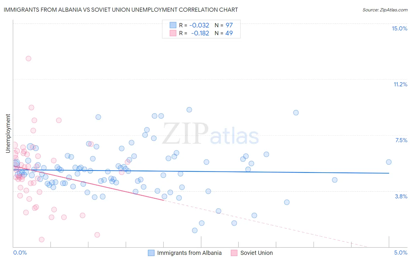 Immigrants from Albania vs Soviet Union Unemployment