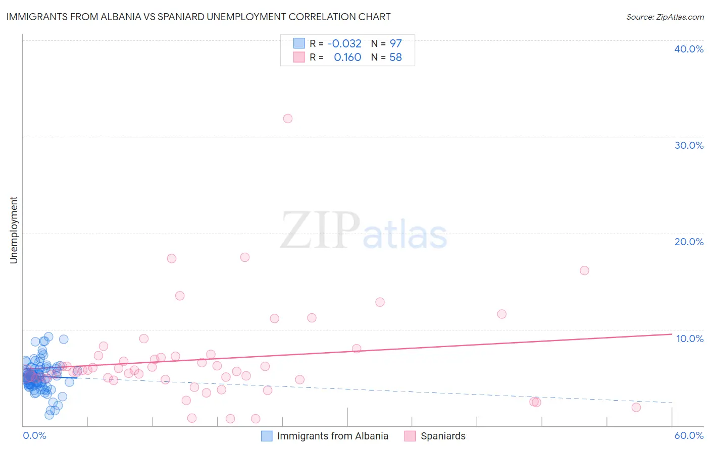 Immigrants from Albania vs Spaniard Unemployment