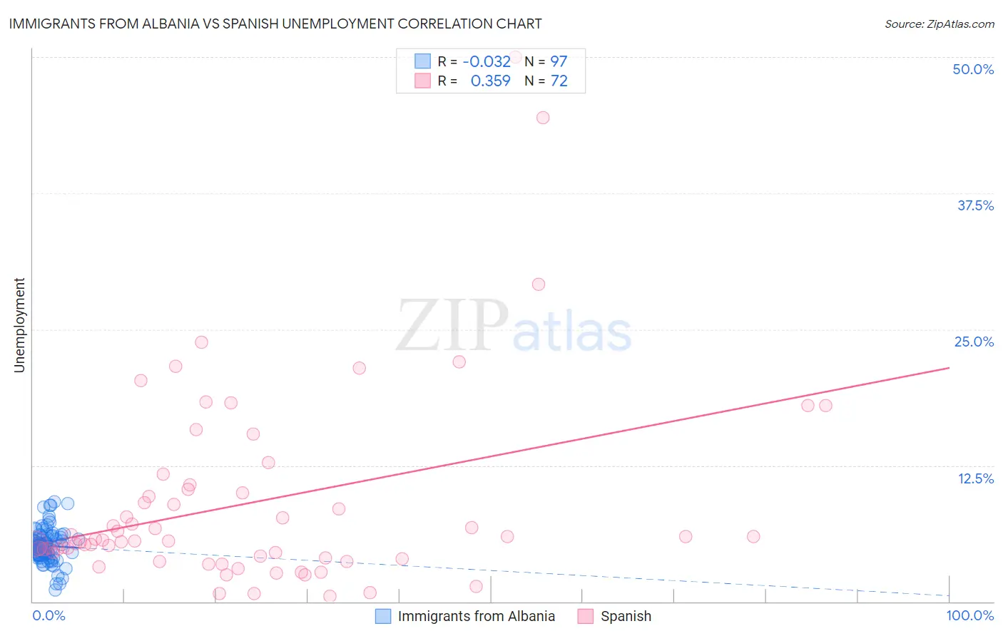 Immigrants from Albania vs Spanish Unemployment