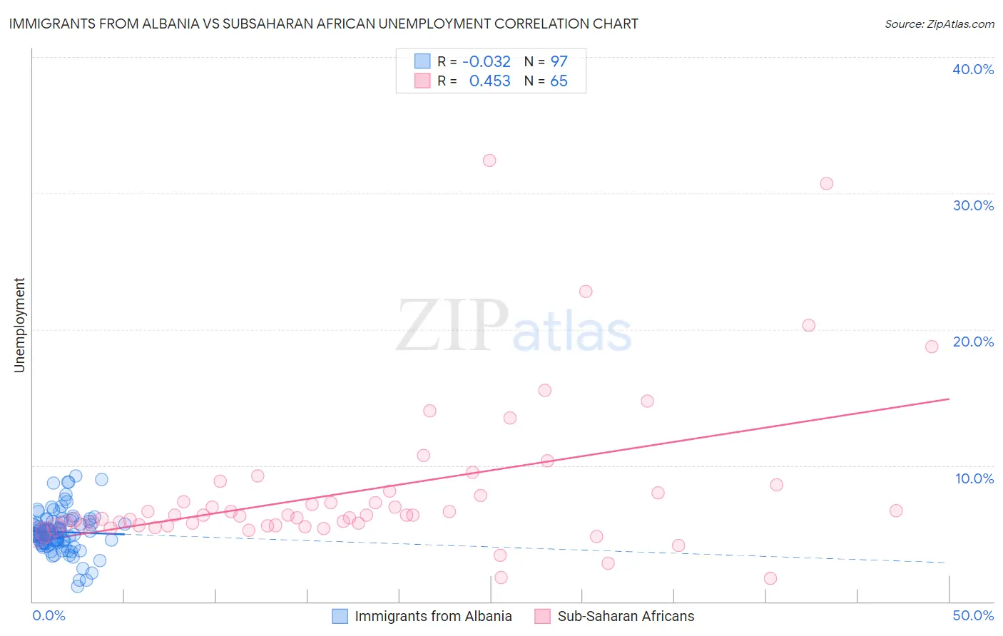 Immigrants from Albania vs Subsaharan African Unemployment