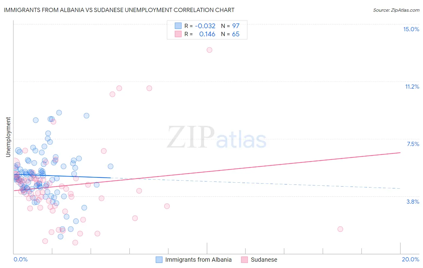 Immigrants from Albania vs Sudanese Unemployment