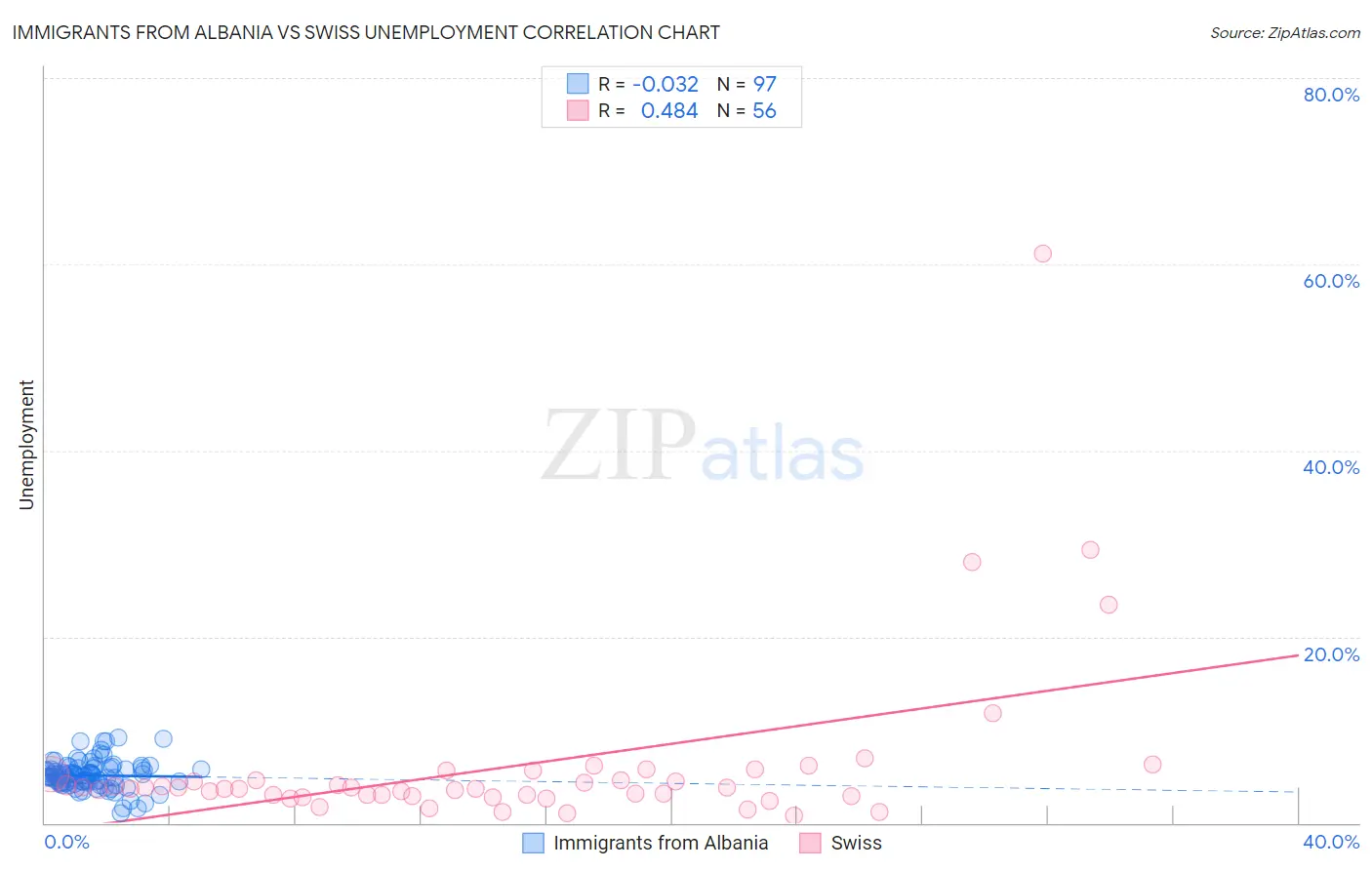 Immigrants from Albania vs Swiss Unemployment