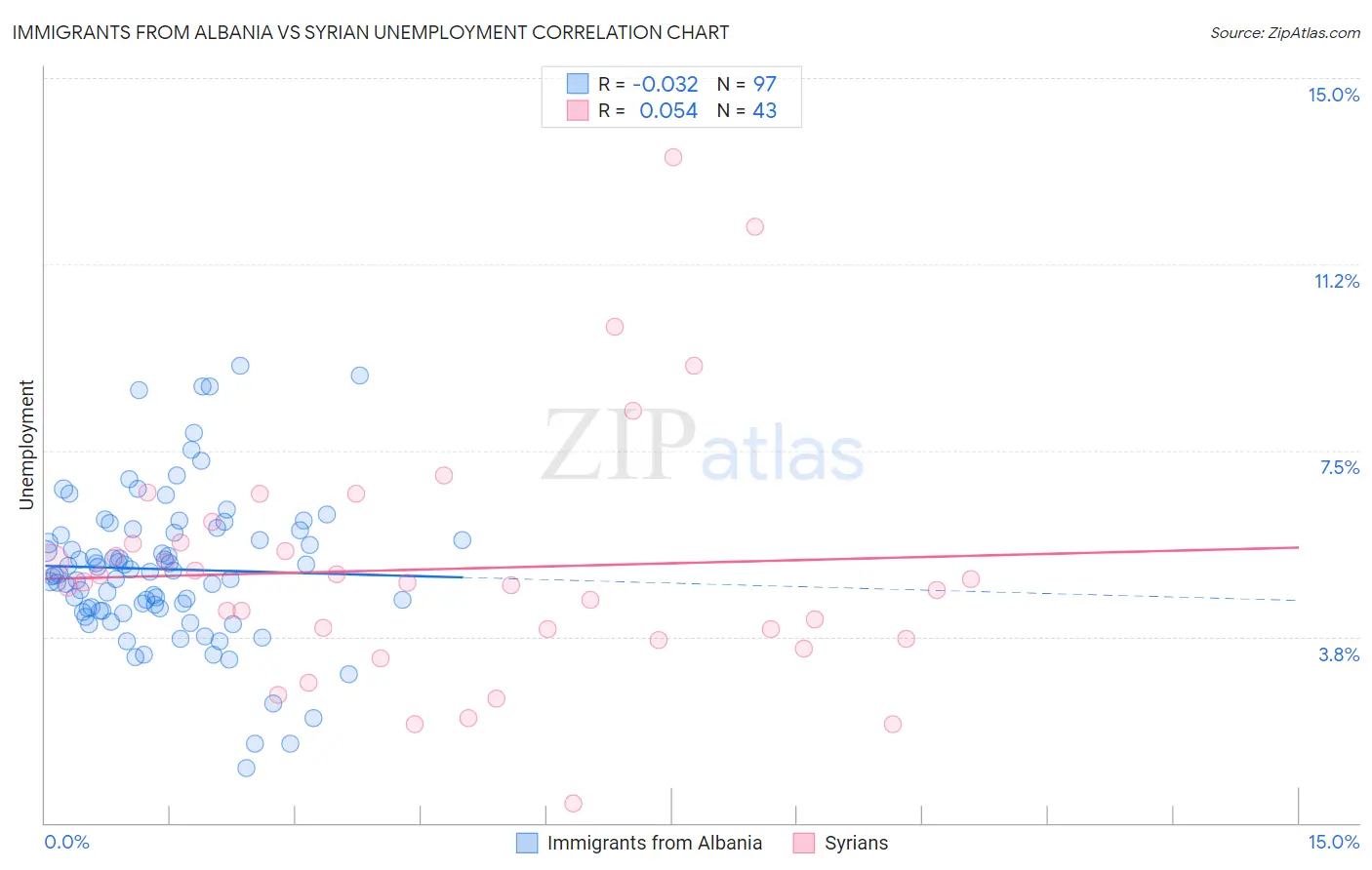 Immigrants from Albania vs Syrian Unemployment