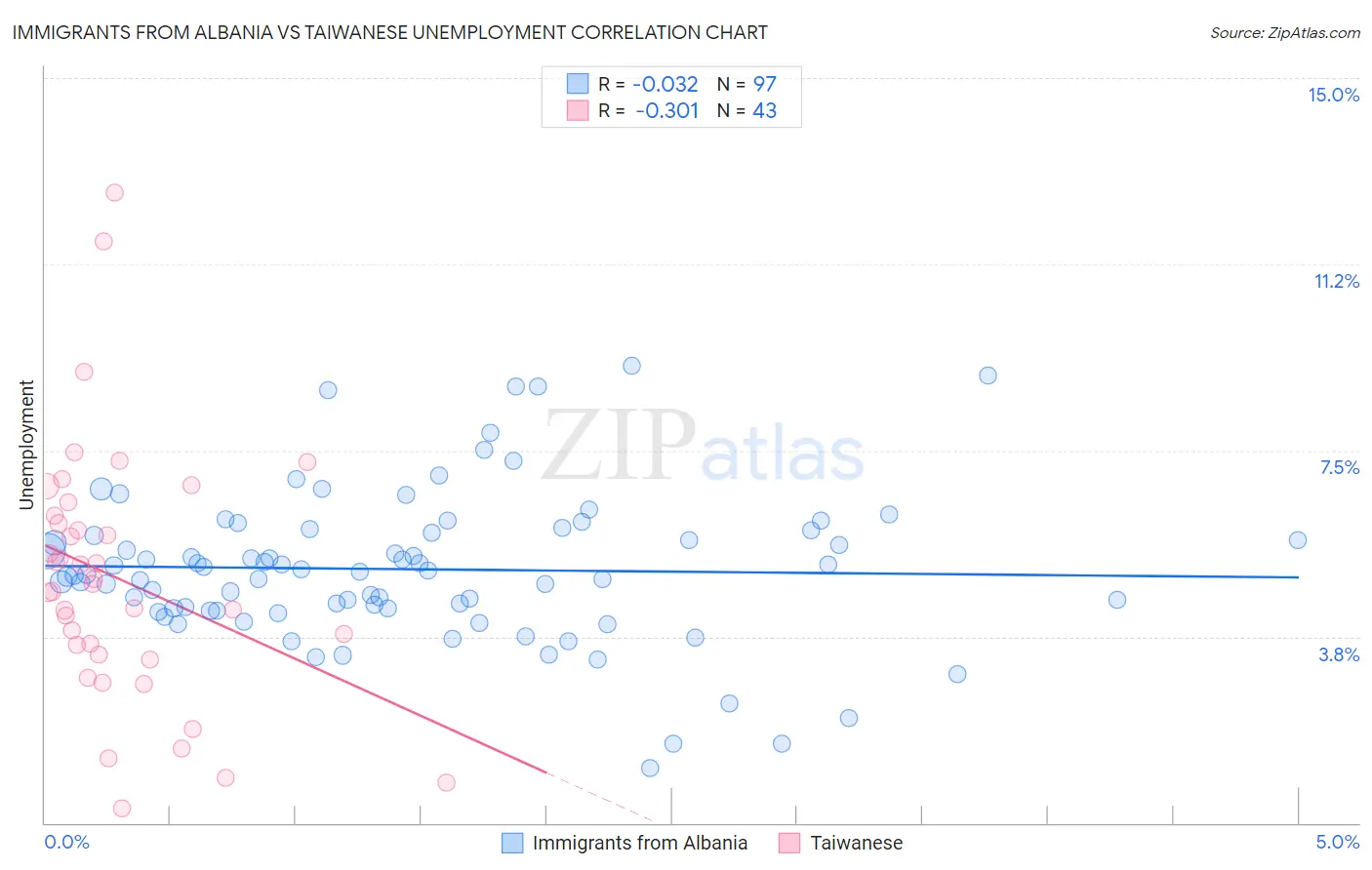 Immigrants from Albania vs Taiwanese Unemployment