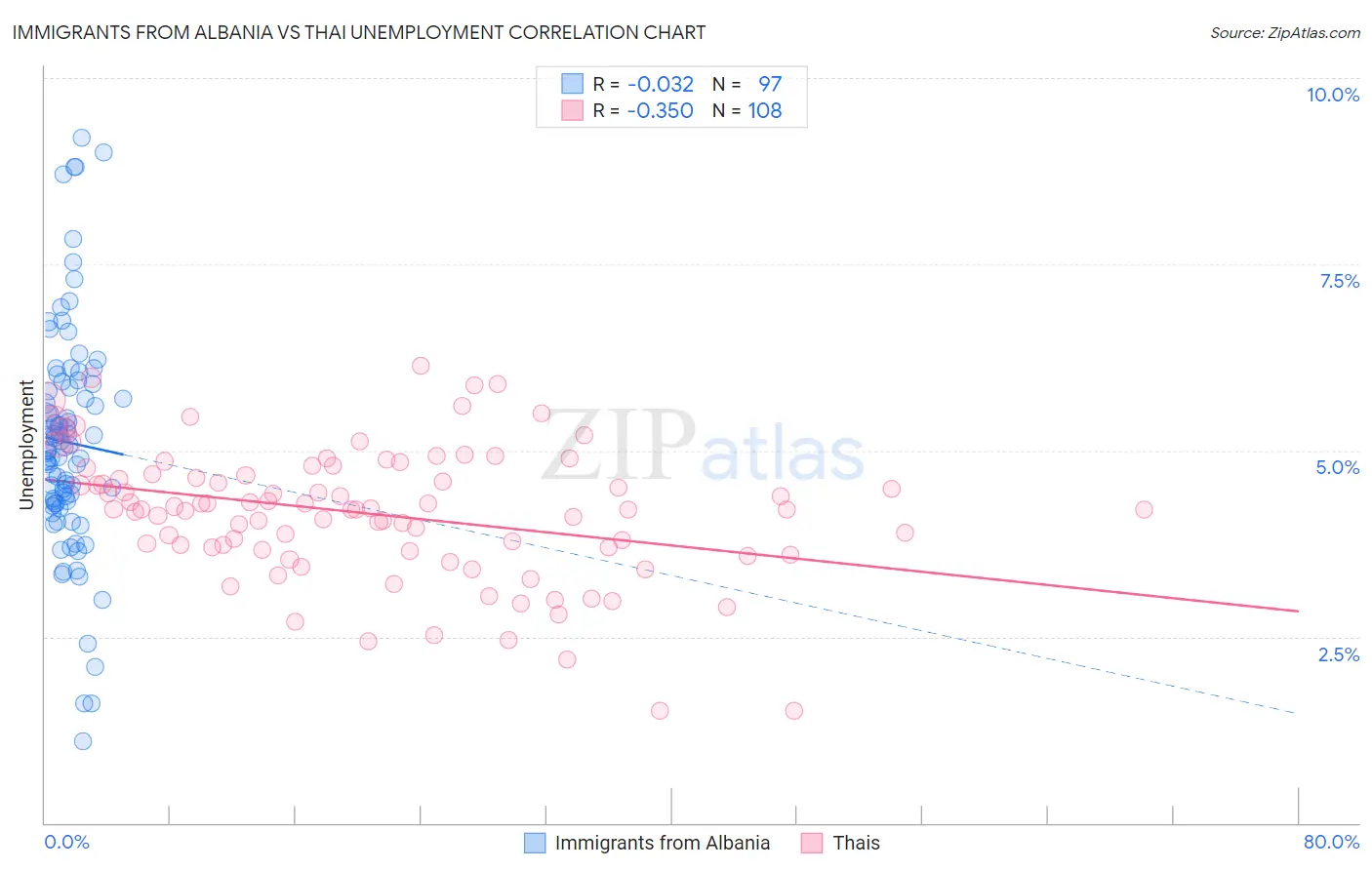 Immigrants from Albania vs Thai Unemployment