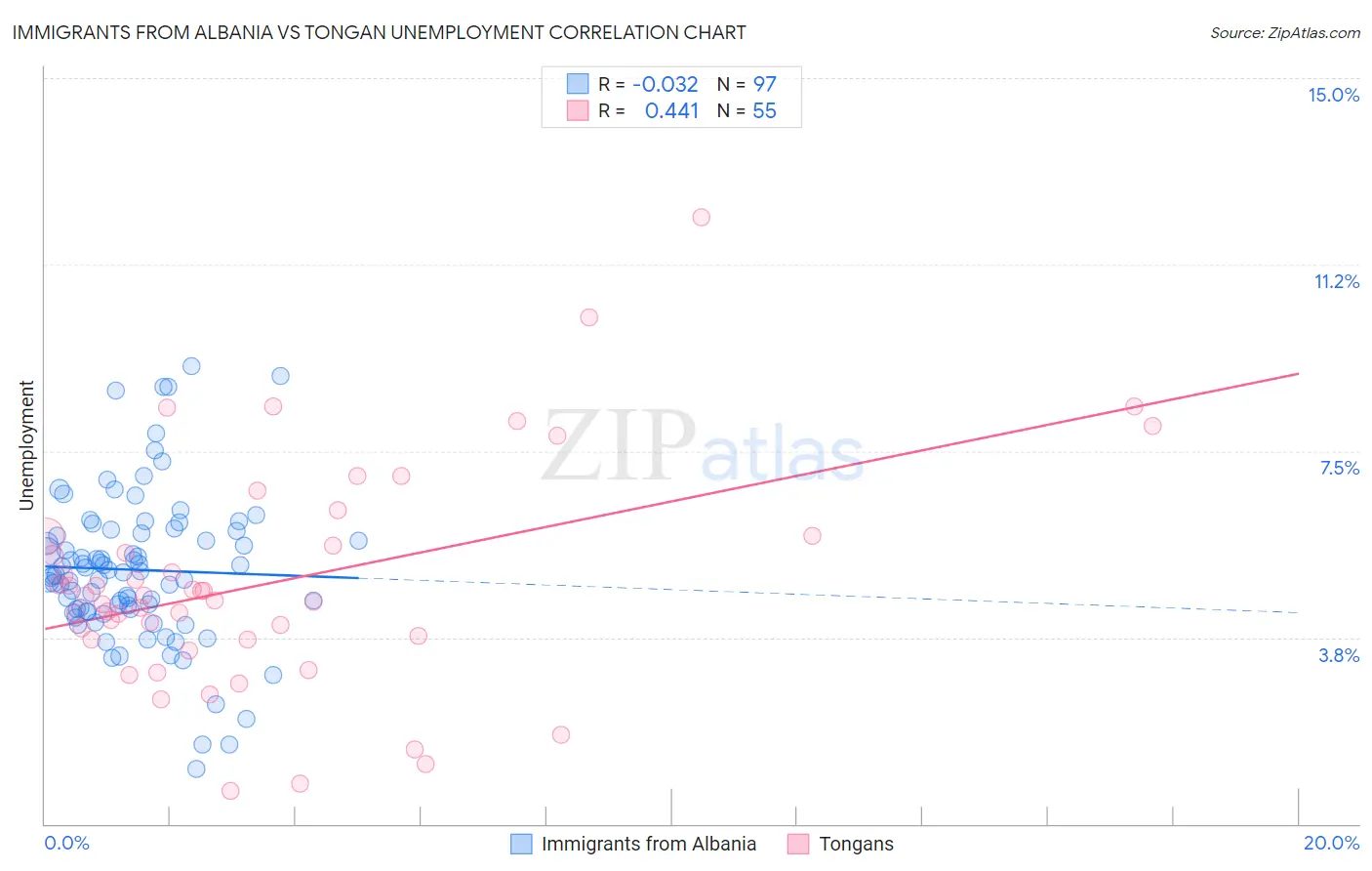 Immigrants from Albania vs Tongan Unemployment