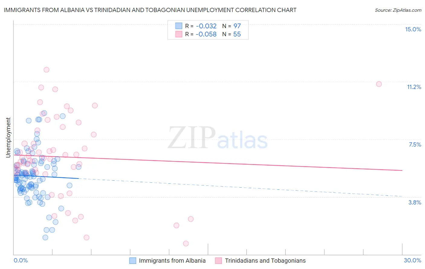 Immigrants from Albania vs Trinidadian and Tobagonian Unemployment