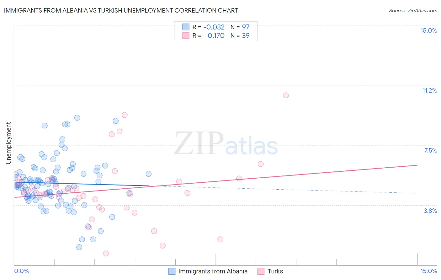 Immigrants from Albania vs Turkish Unemployment