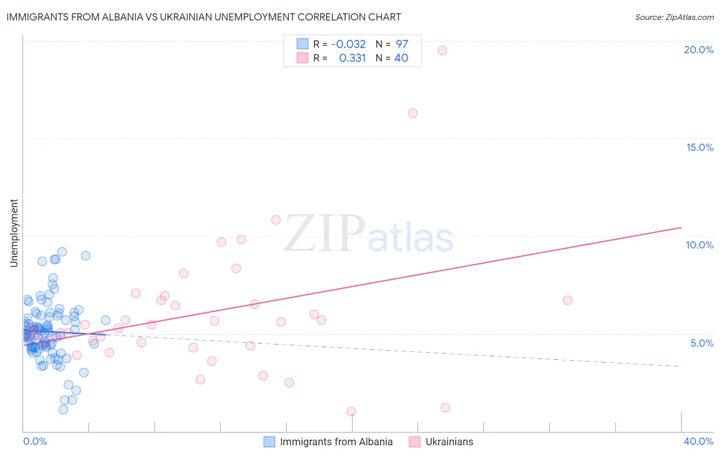 Immigrants from Albania vs Ukrainian Unemployment