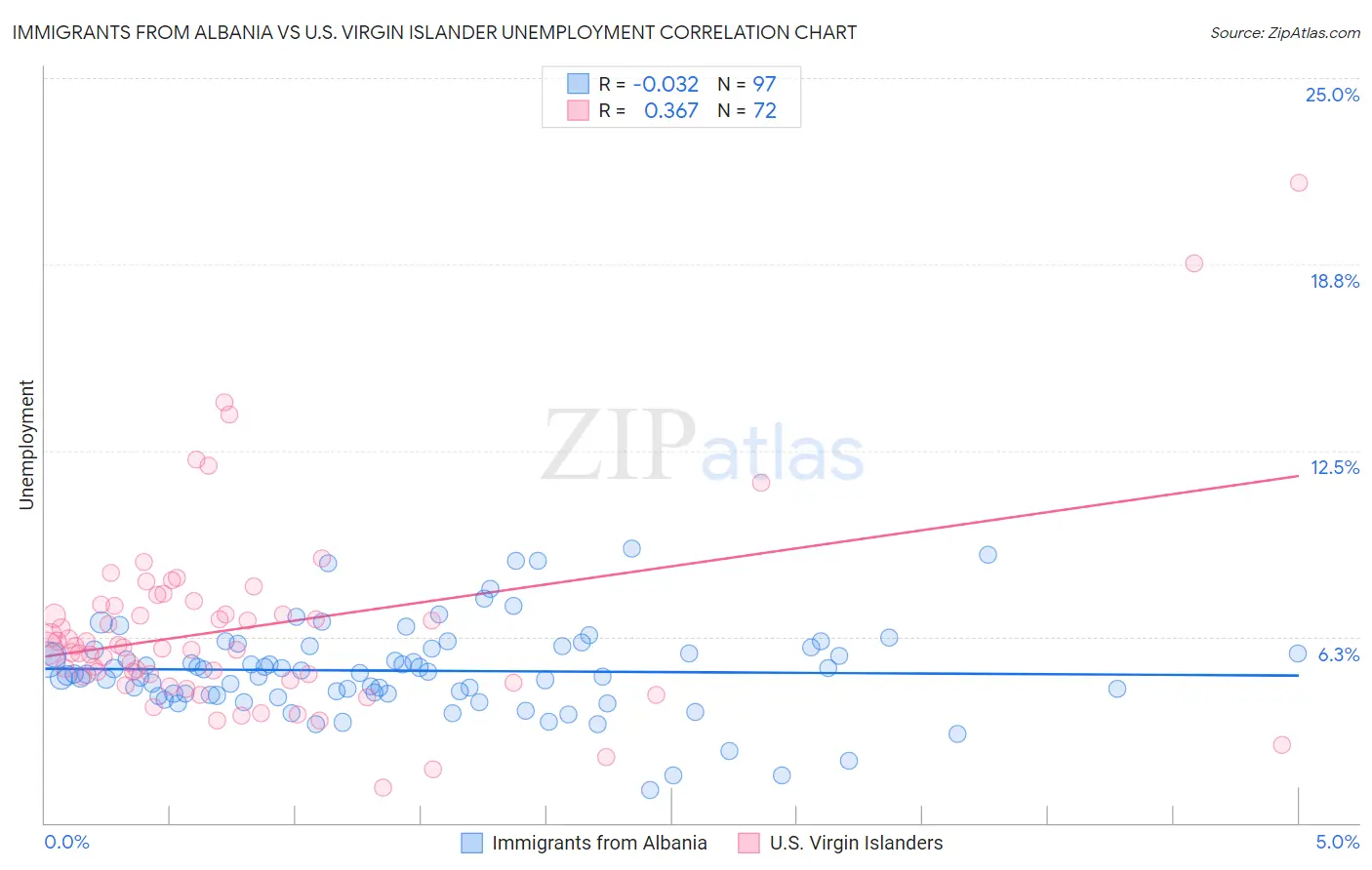 Immigrants from Albania vs U.S. Virgin Islander Unemployment