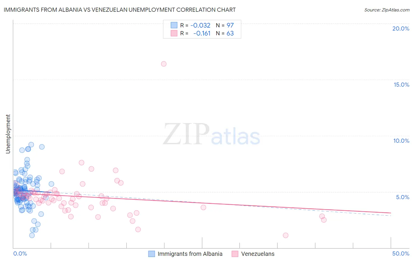 Immigrants from Albania vs Venezuelan Unemployment