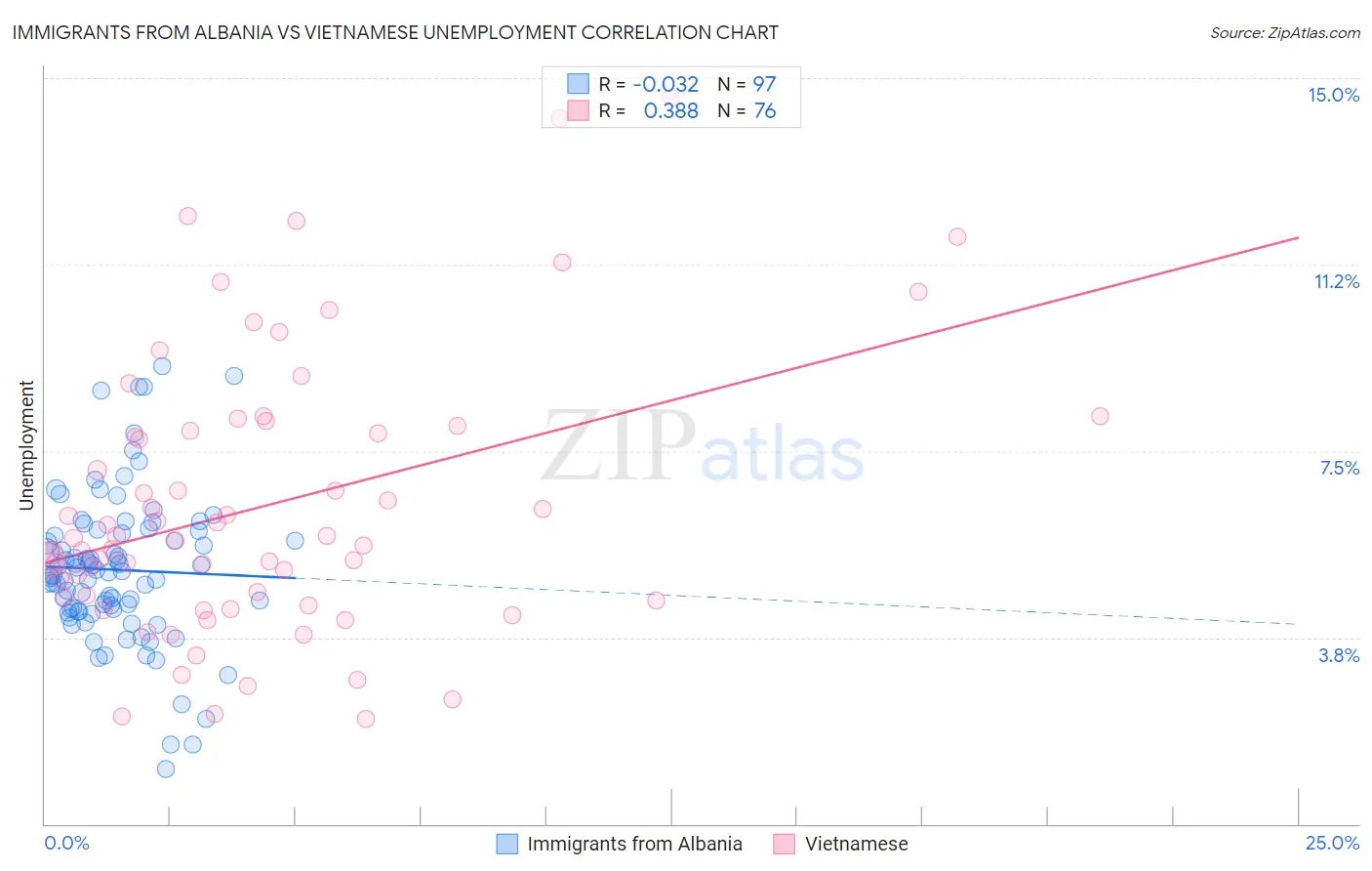 Immigrants from Albania vs Vietnamese Unemployment