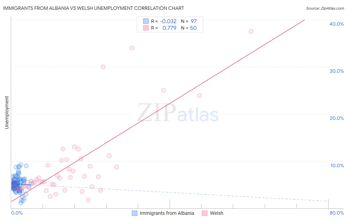 Immigrants from Albania vs Welsh Unemployment