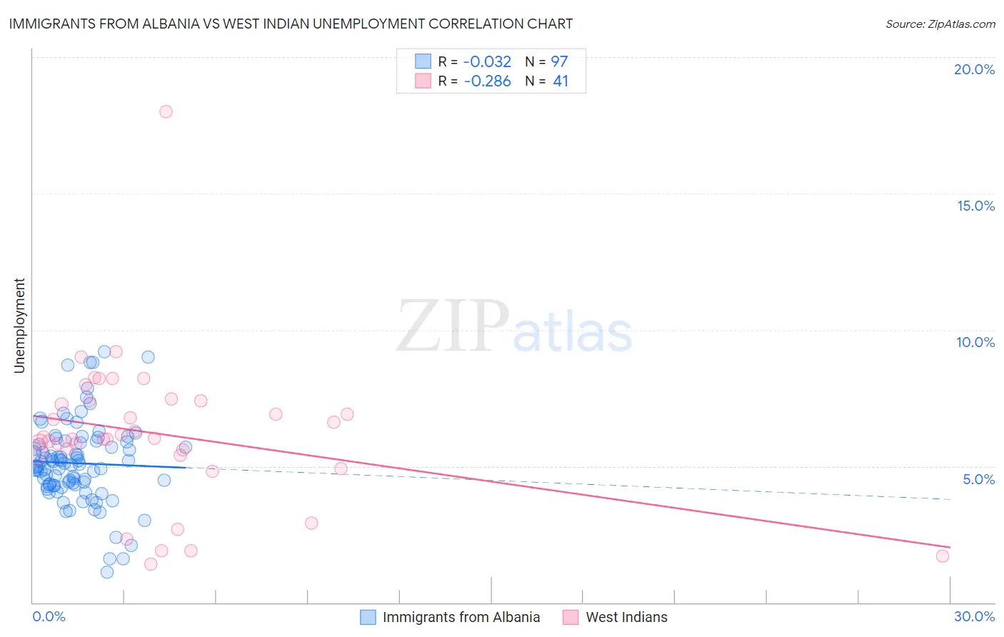 Immigrants from Albania vs West Indian Unemployment