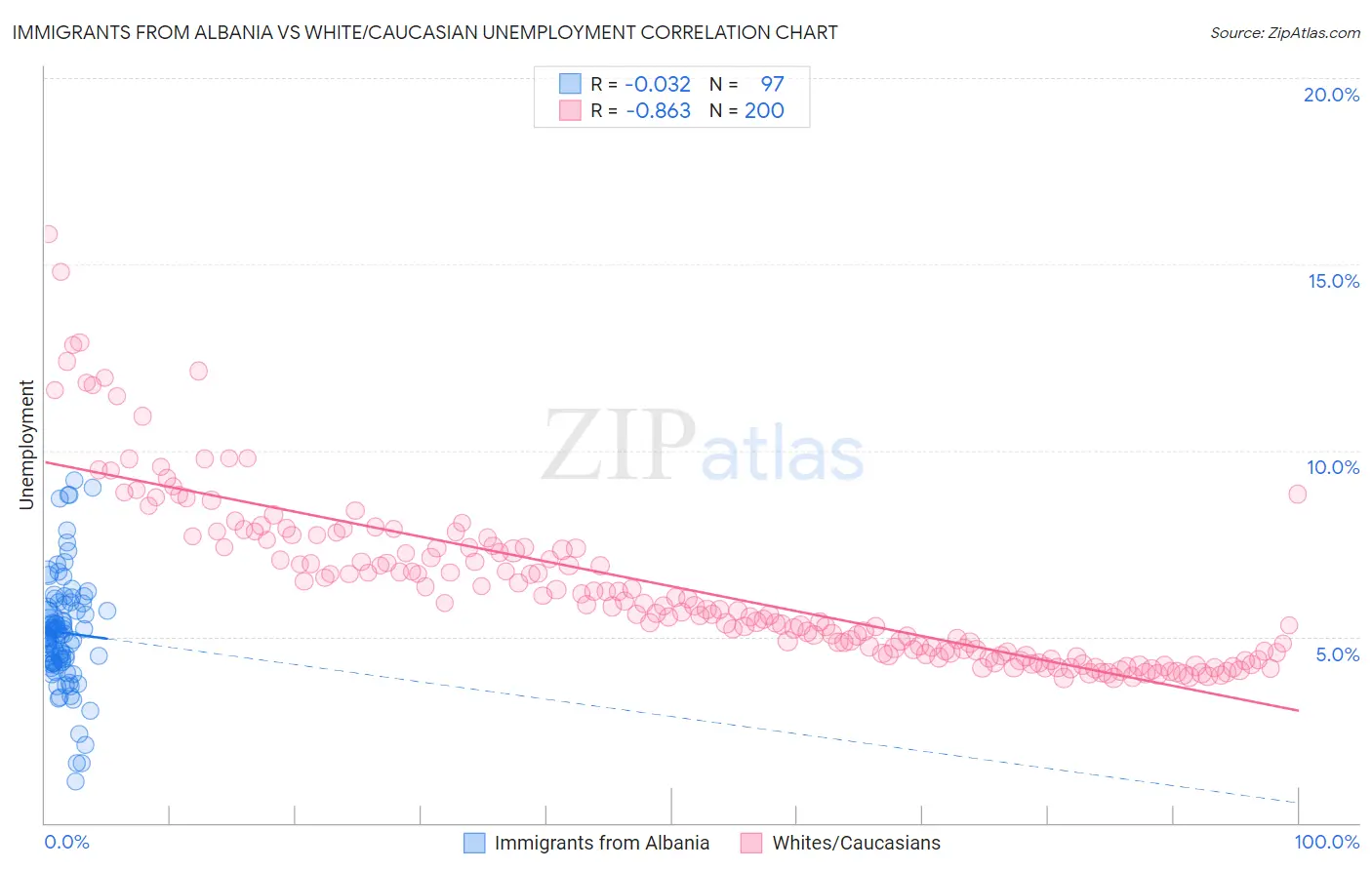 Immigrants from Albania vs White/Caucasian Unemployment