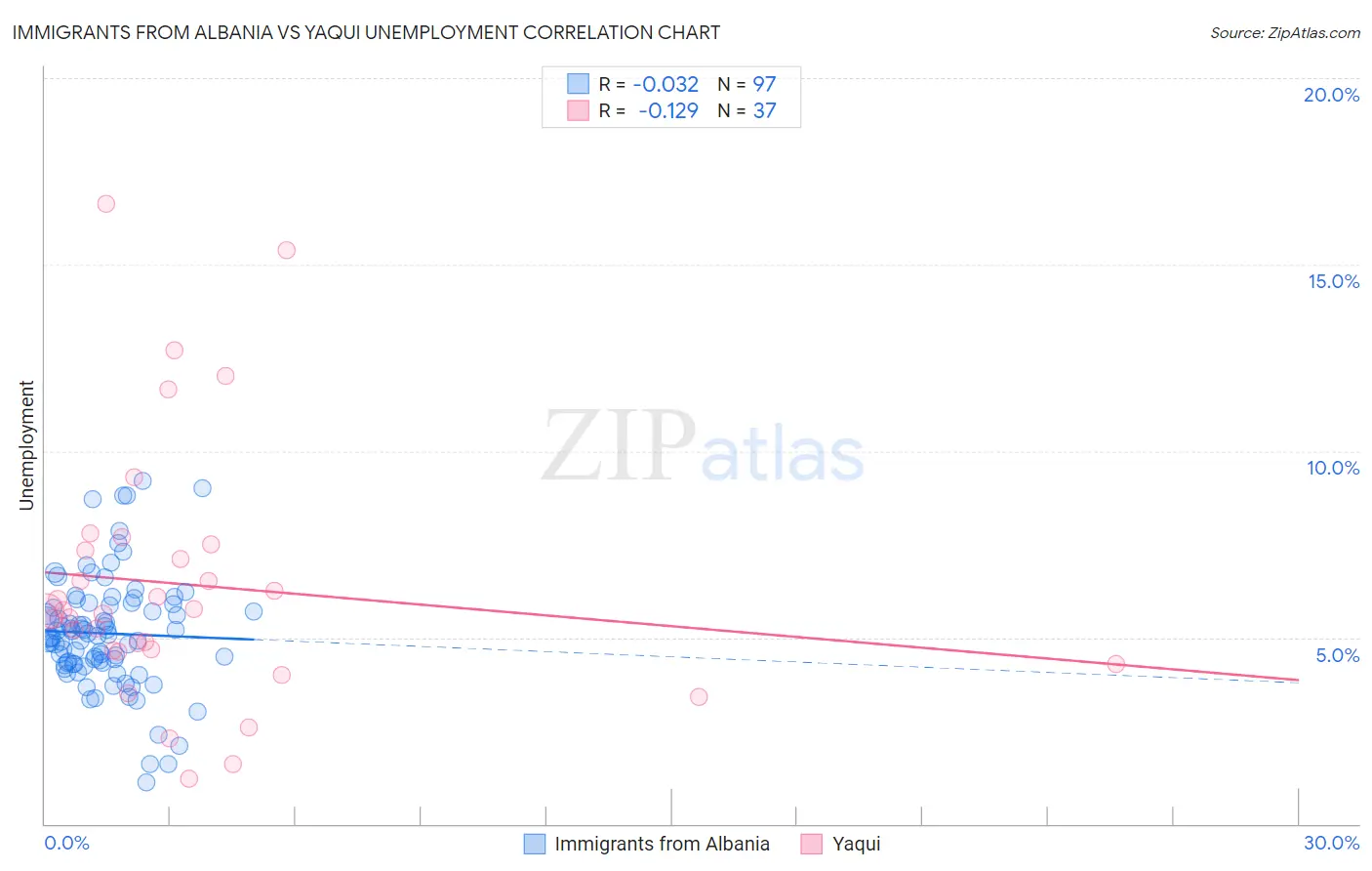 Immigrants from Albania vs Yaqui Unemployment
