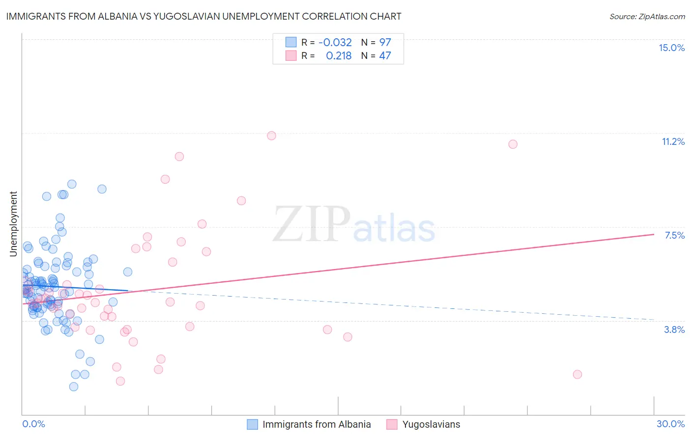 Immigrants from Albania vs Yugoslavian Unemployment