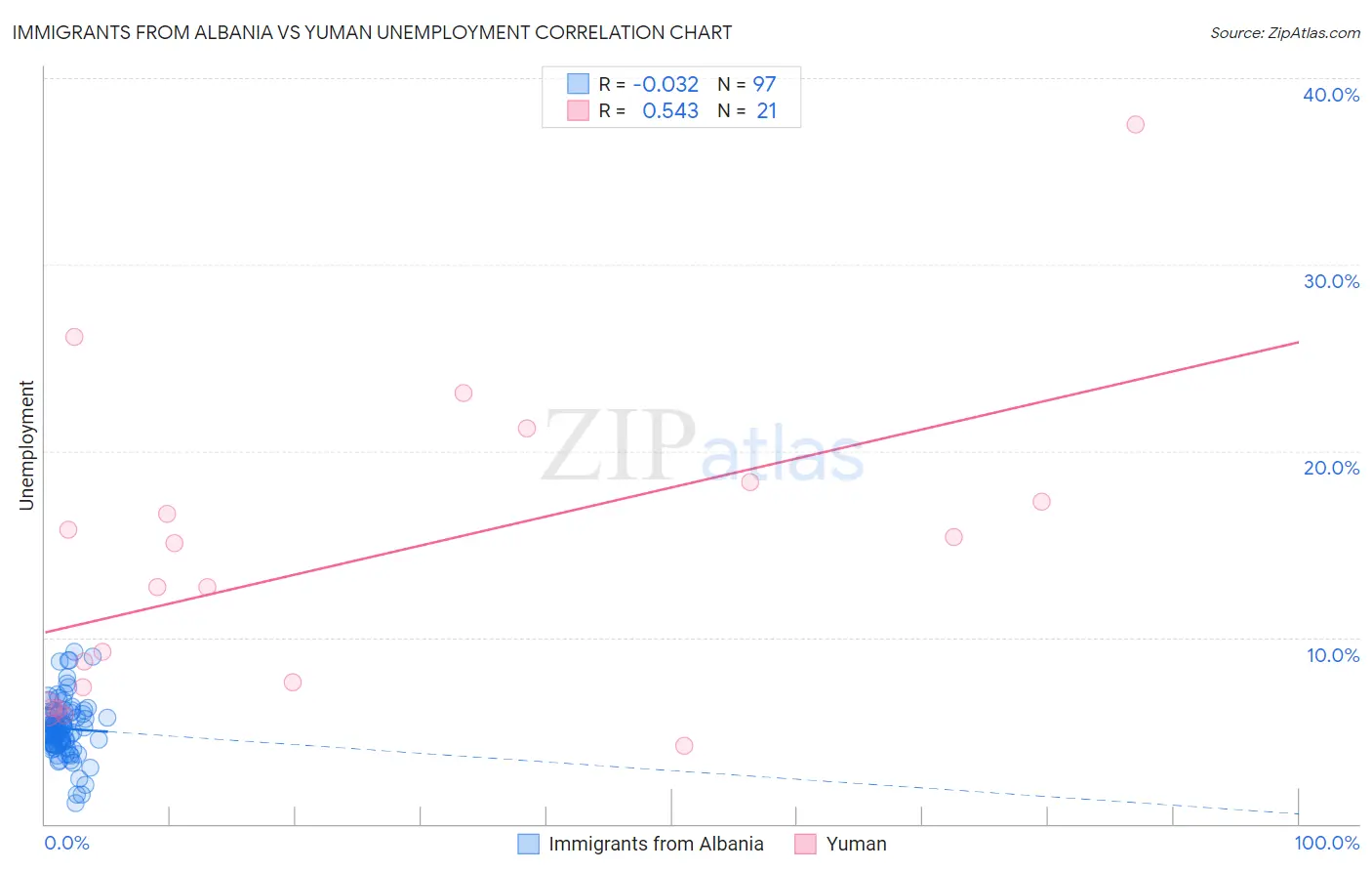 Immigrants from Albania vs Yuman Unemployment