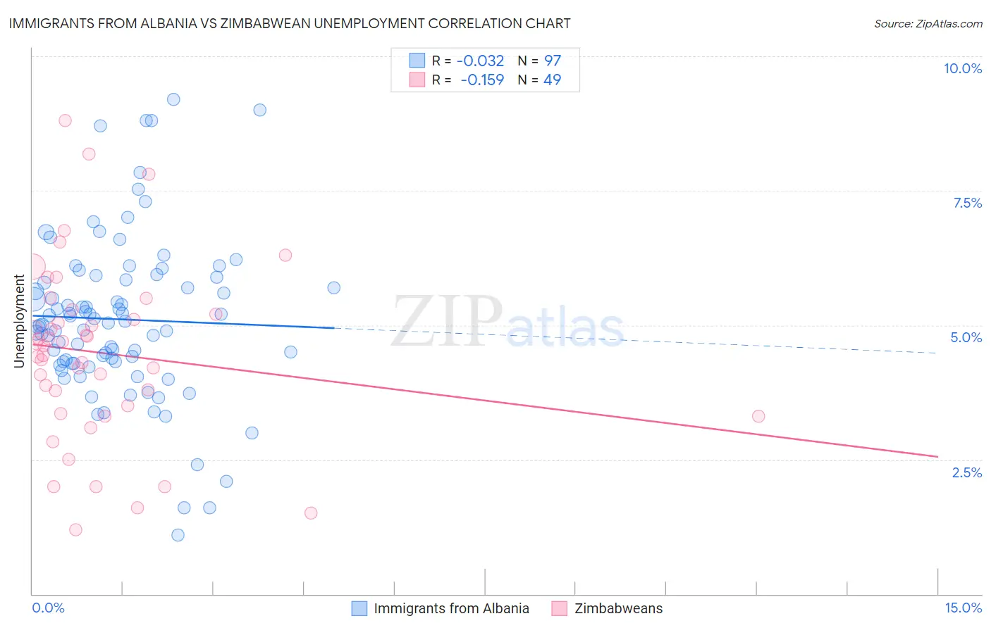 Immigrants from Albania vs Zimbabwean Unemployment