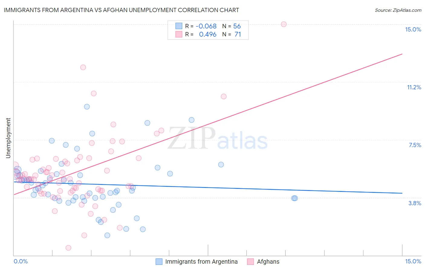 Immigrants from Argentina vs Afghan Unemployment