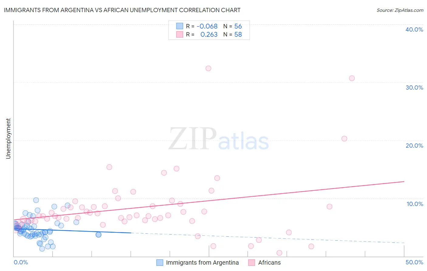 Immigrants from Argentina vs African Unemployment