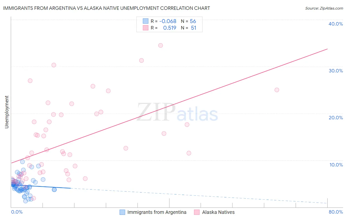 Immigrants from Argentina vs Alaska Native Unemployment