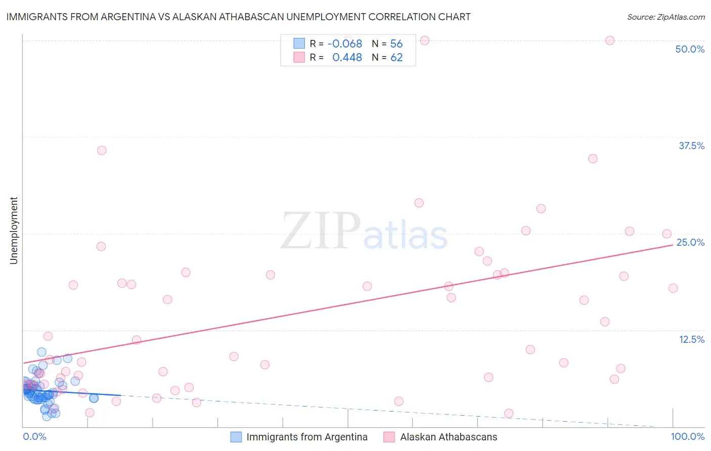 Immigrants from Argentina vs Alaskan Athabascan Unemployment