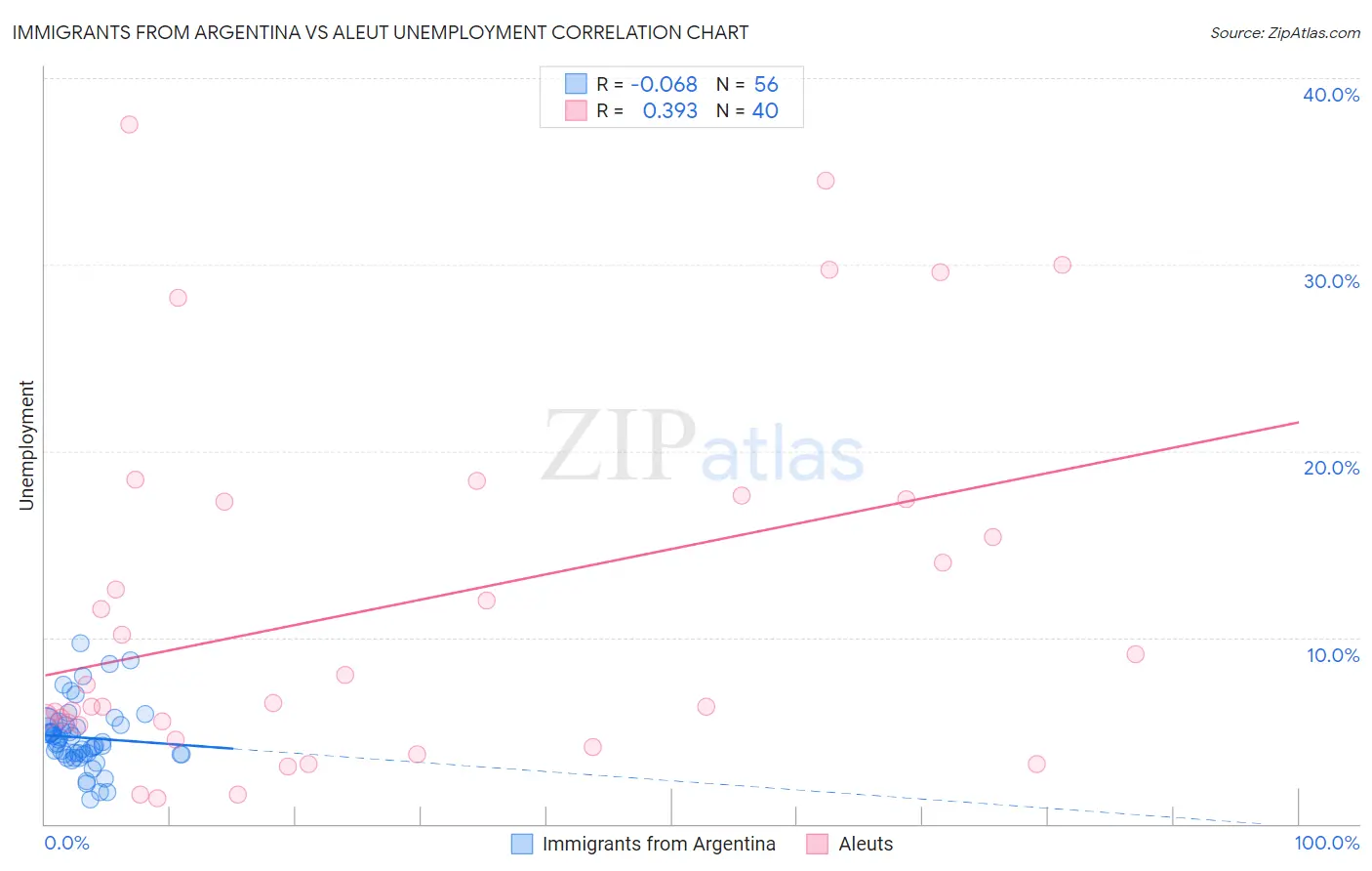 Immigrants from Argentina vs Aleut Unemployment
