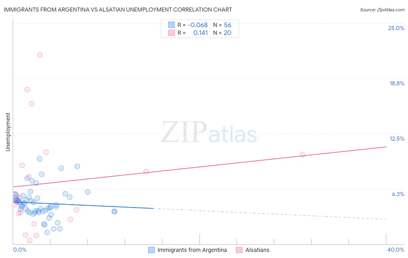 Immigrants from Argentina vs Alsatian Unemployment