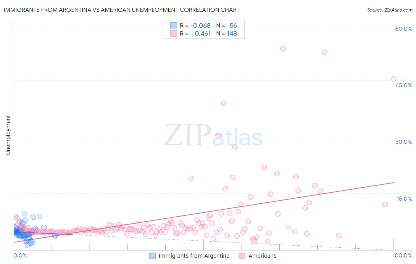 Immigrants from Argentina vs American Unemployment