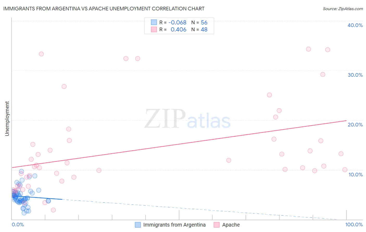 Immigrants from Argentina vs Apache Unemployment
