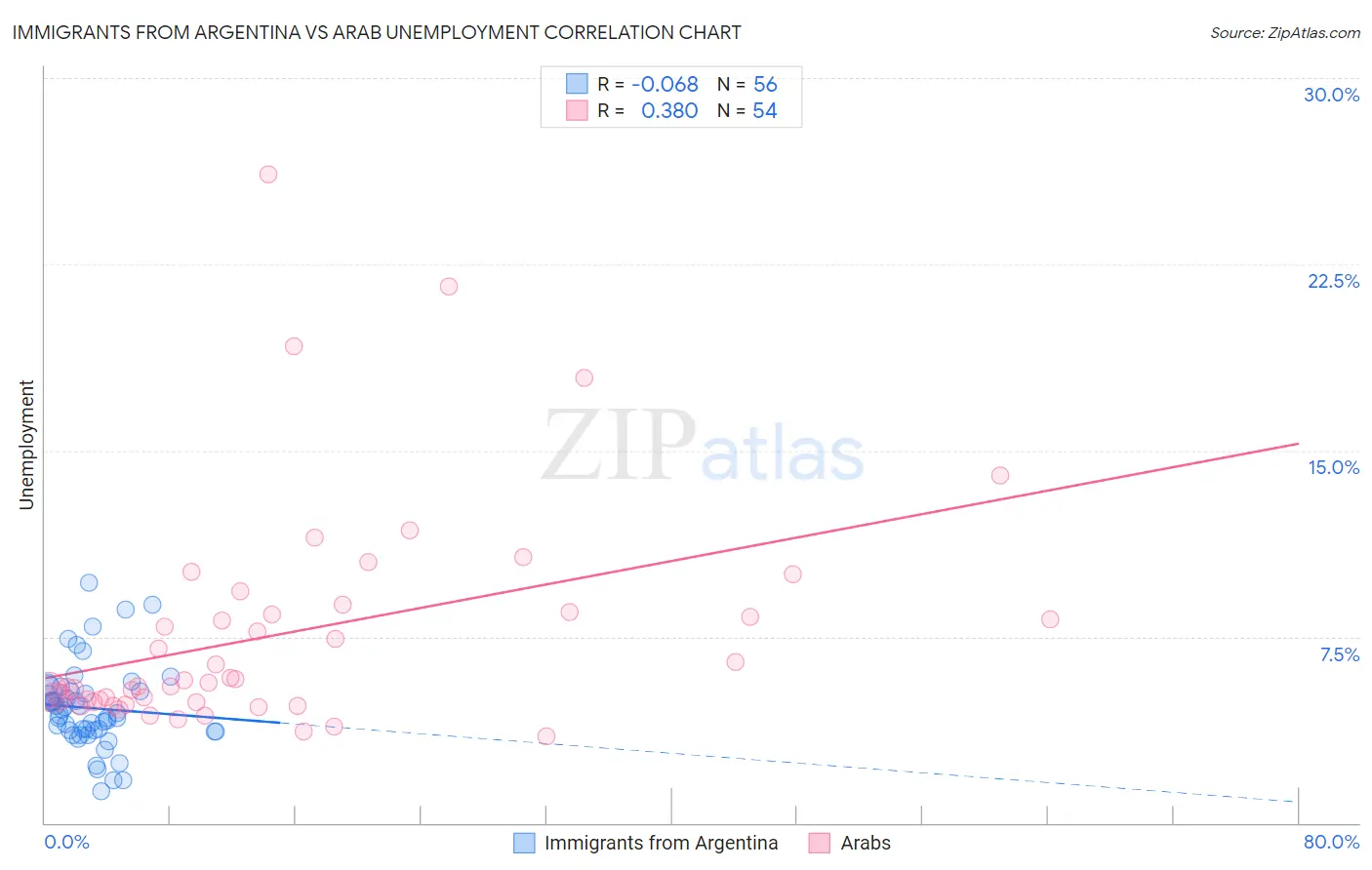 Immigrants from Argentina vs Arab Unemployment