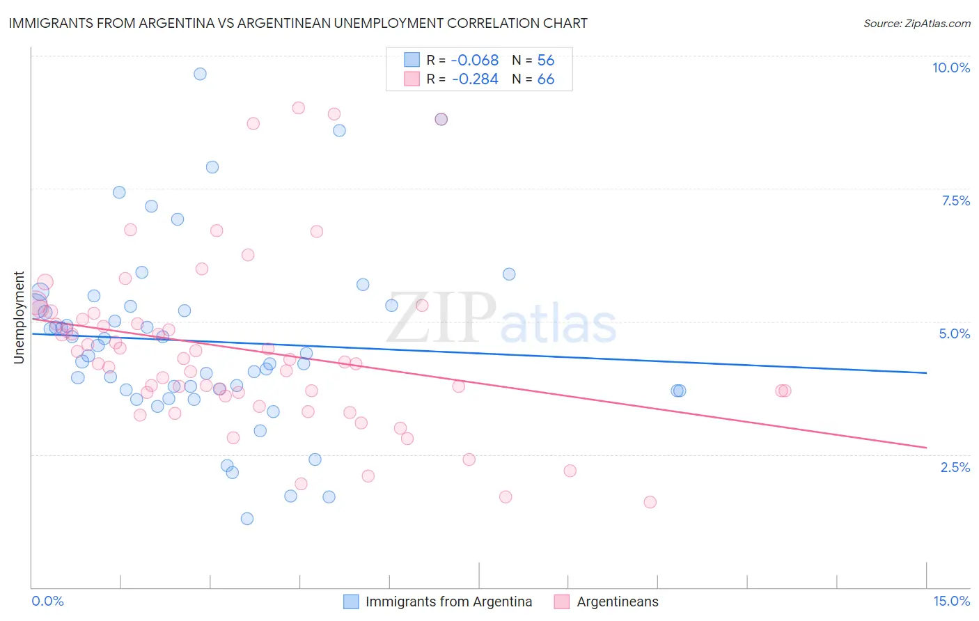 Immigrants from Argentina vs Argentinean Unemployment