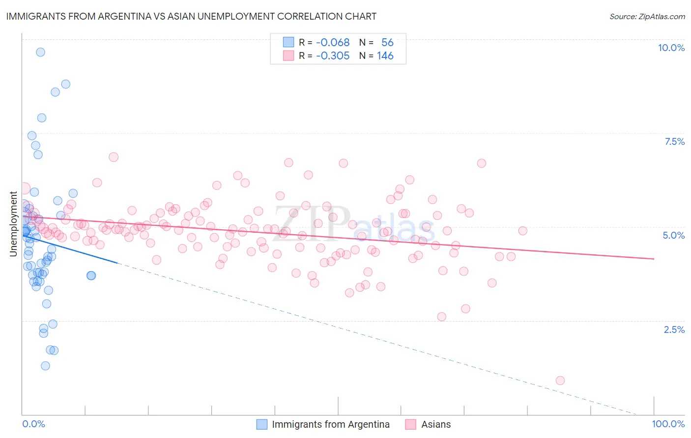 Immigrants from Argentina vs Asian Unemployment
