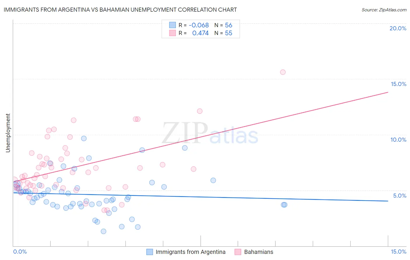 Immigrants from Argentina vs Bahamian Unemployment