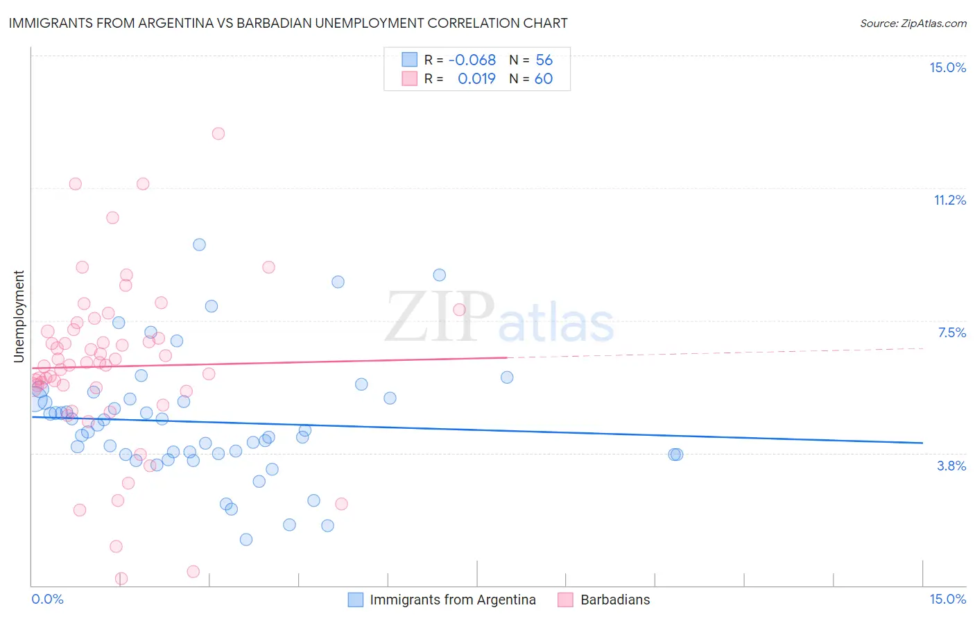 Immigrants from Argentina vs Barbadian Unemployment