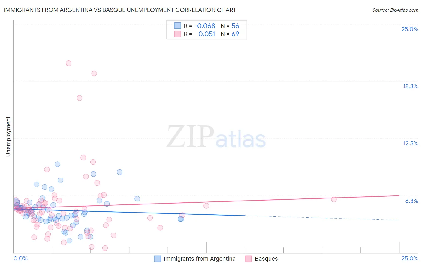 Immigrants from Argentina vs Basque Unemployment
