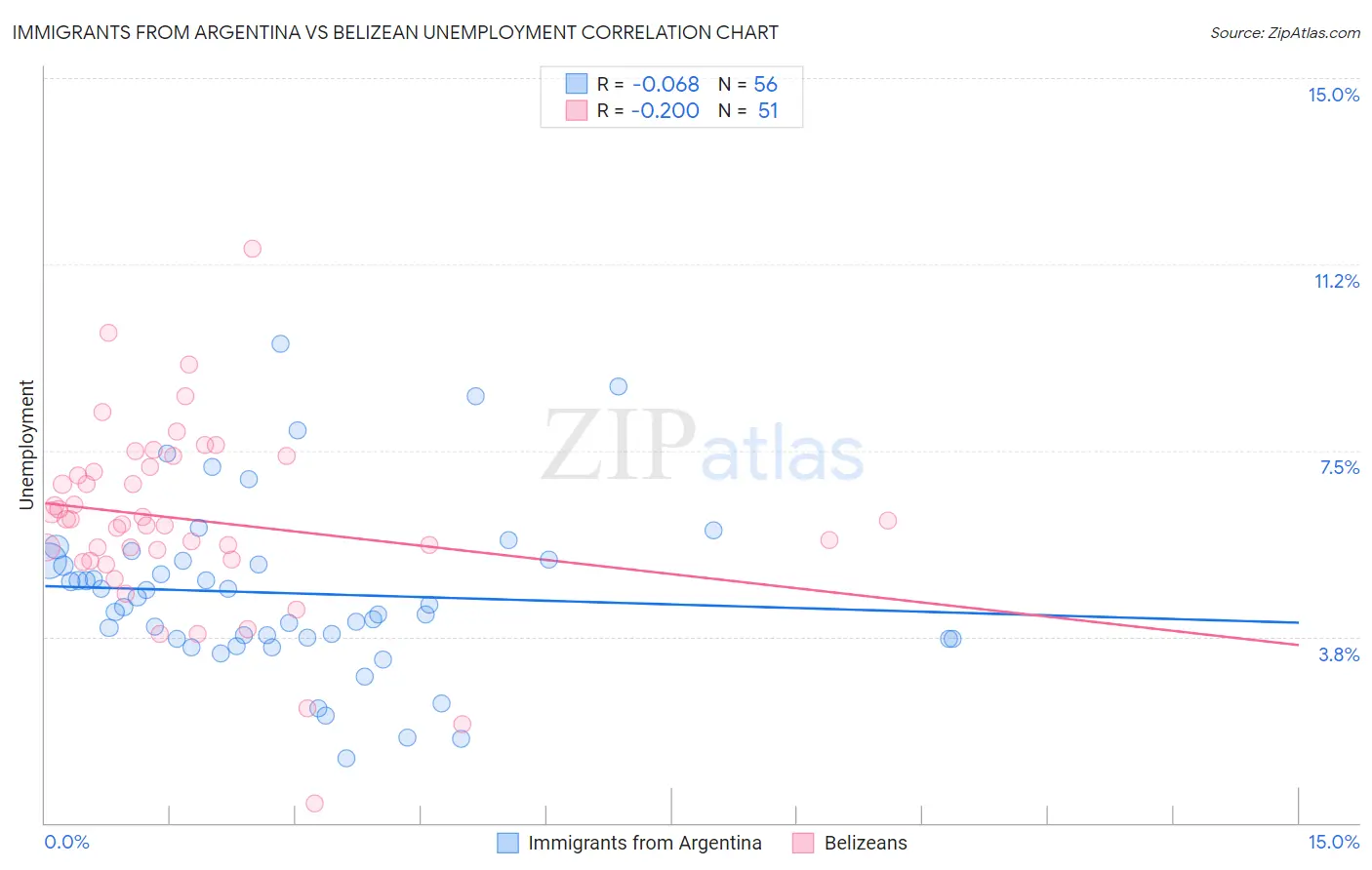 Immigrants from Argentina vs Belizean Unemployment