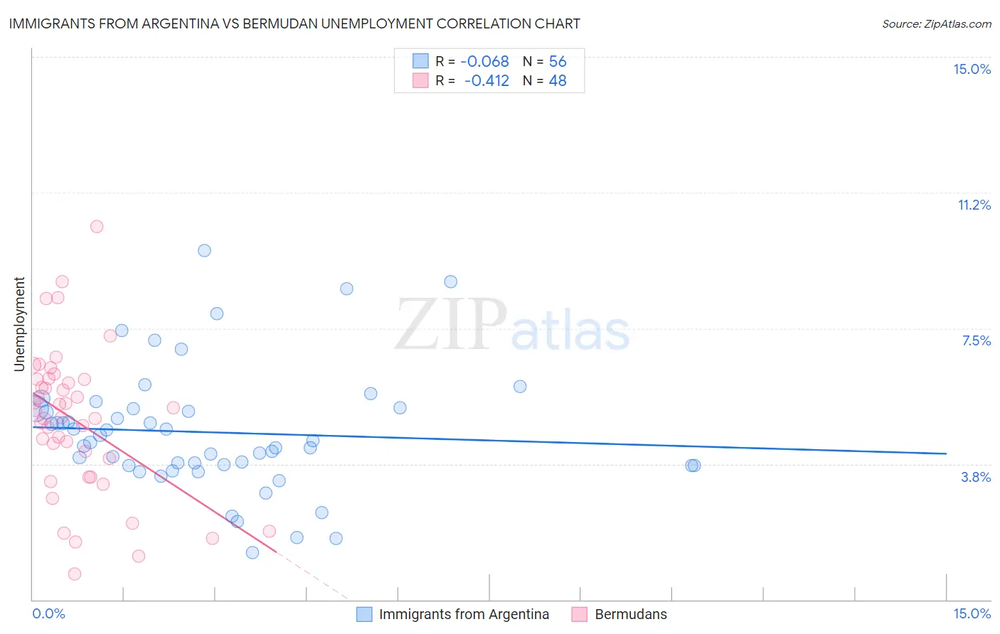 Immigrants from Argentina vs Bermudan Unemployment