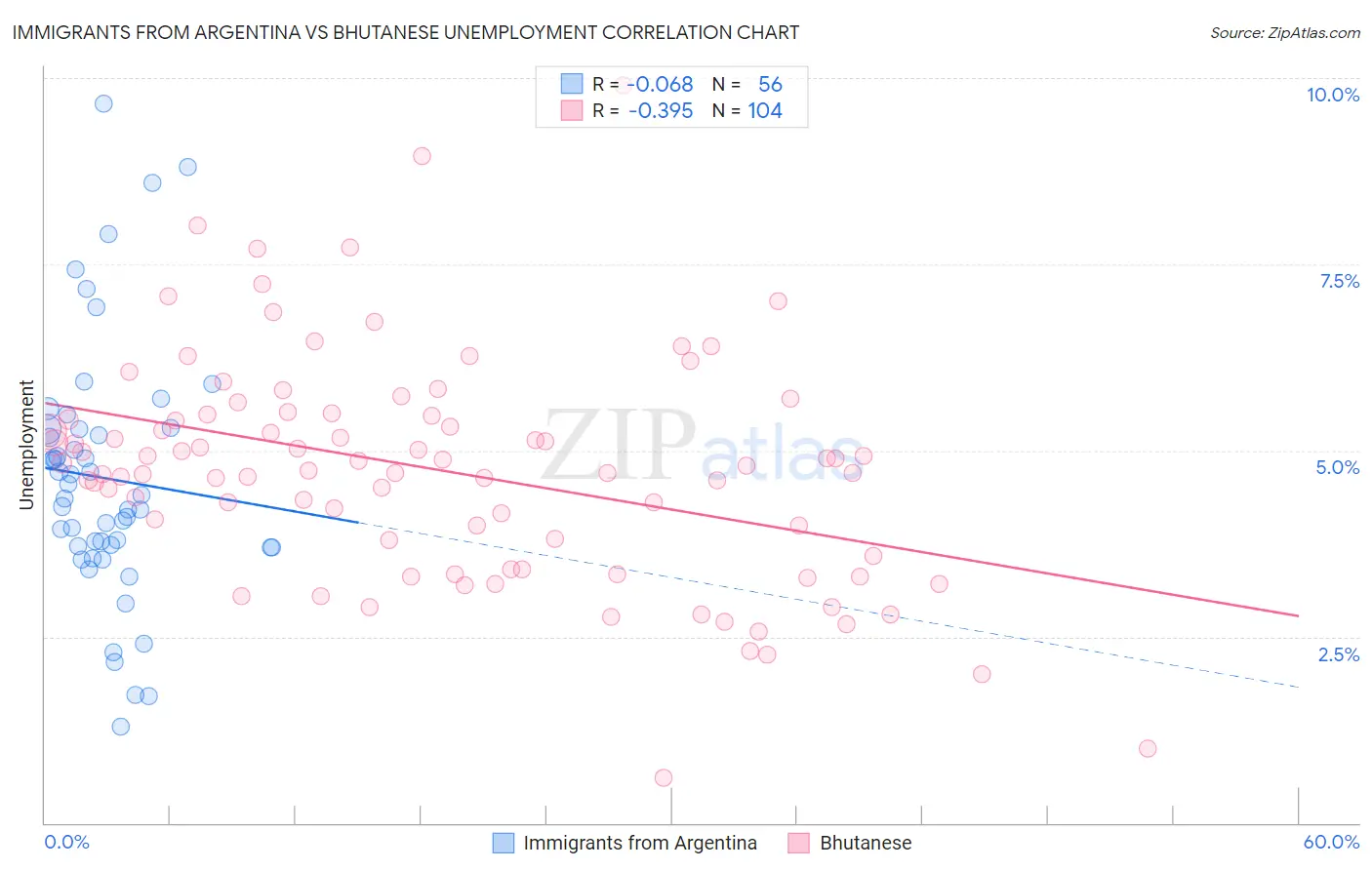 Immigrants from Argentina vs Bhutanese Unemployment