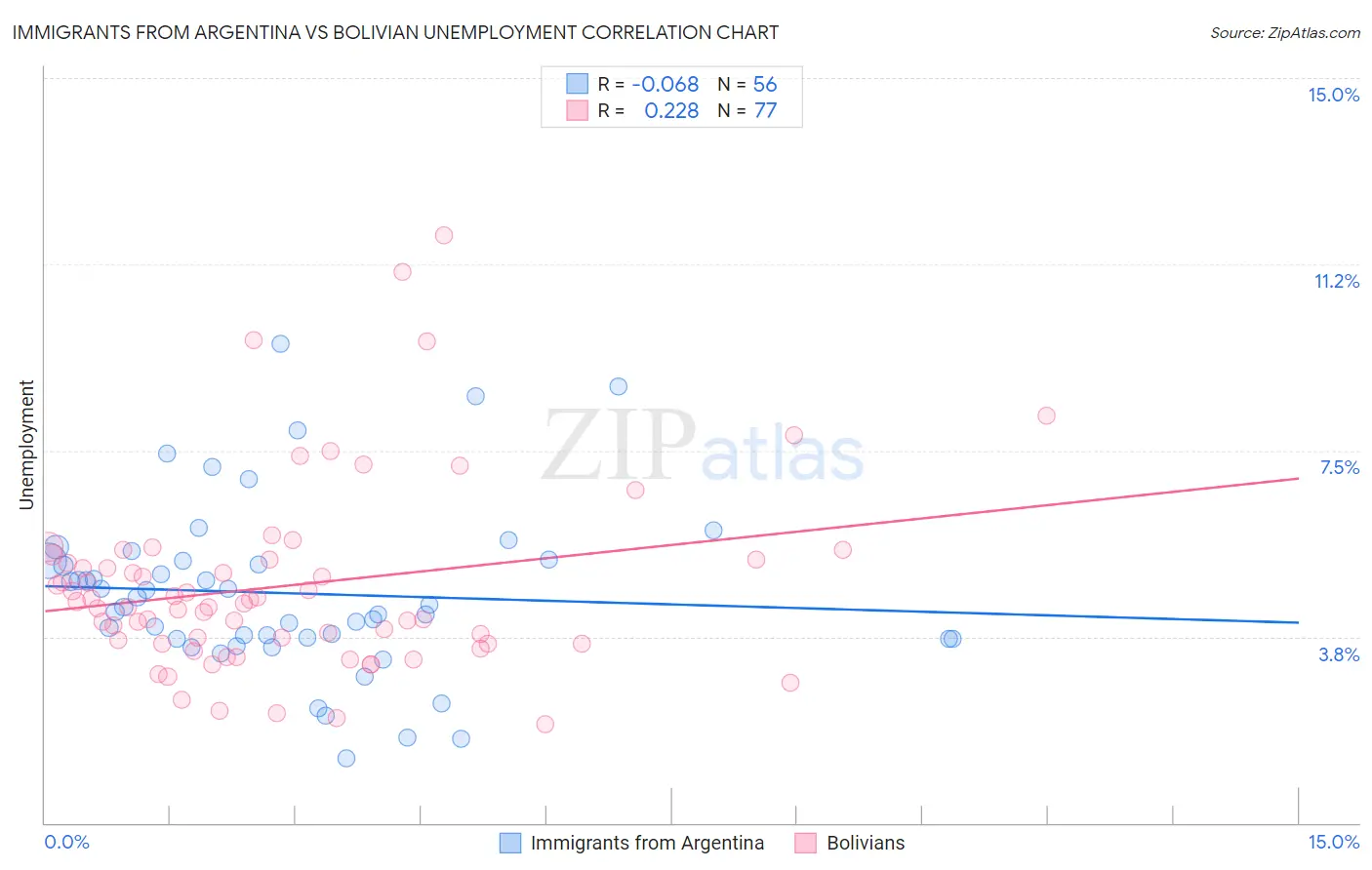 Immigrants from Argentina vs Bolivian Unemployment