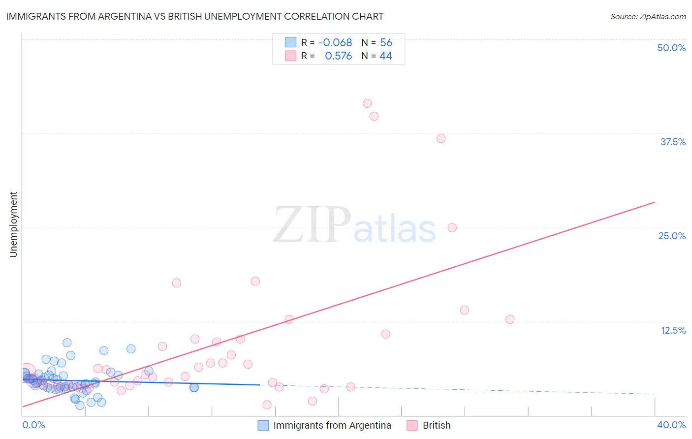 Immigrants from Argentina vs British Unemployment