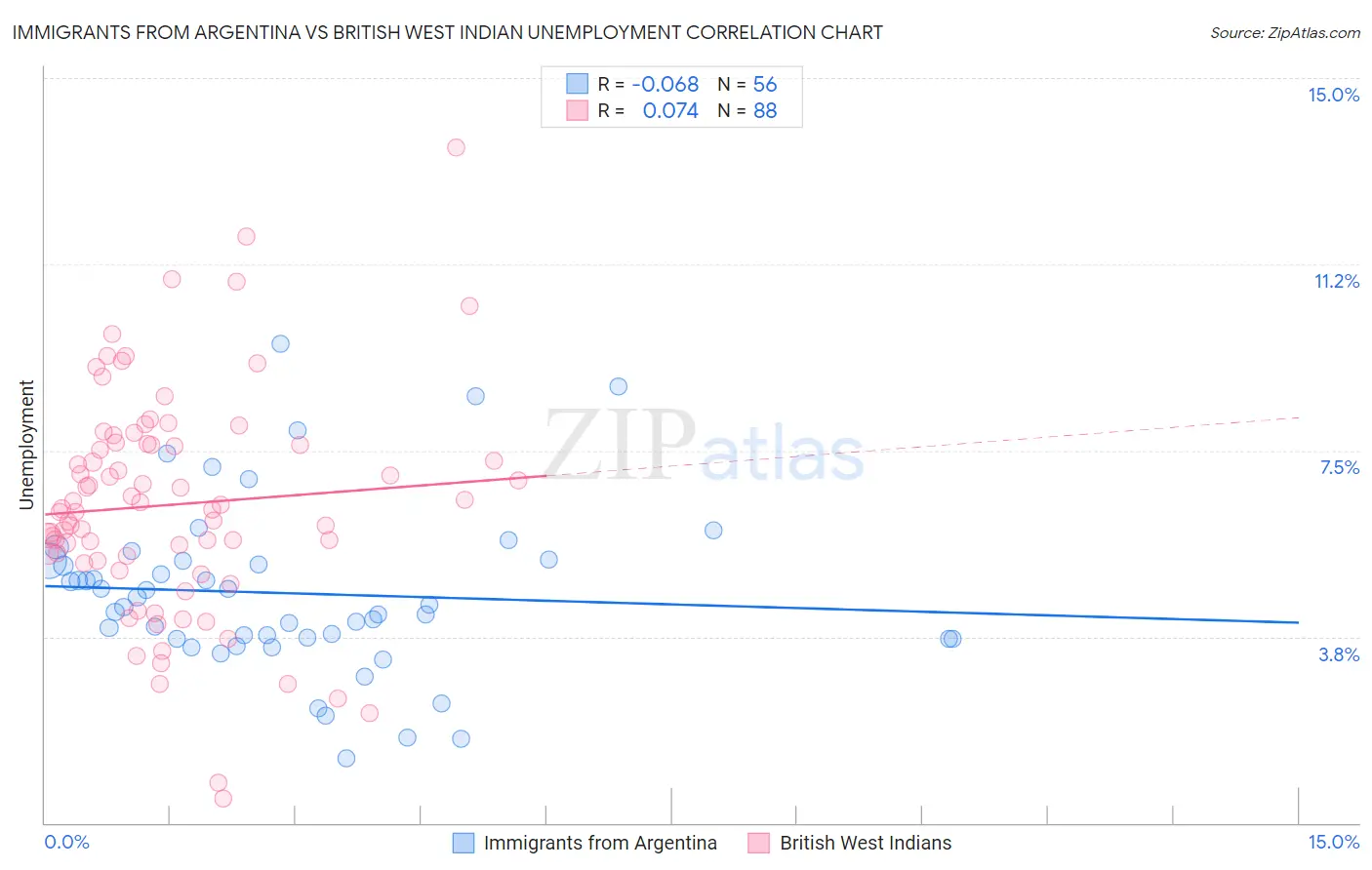 Immigrants from Argentina vs British West Indian Unemployment