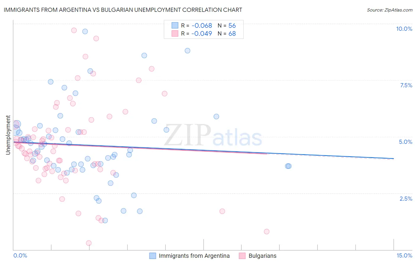 Immigrants from Argentina vs Bulgarian Unemployment