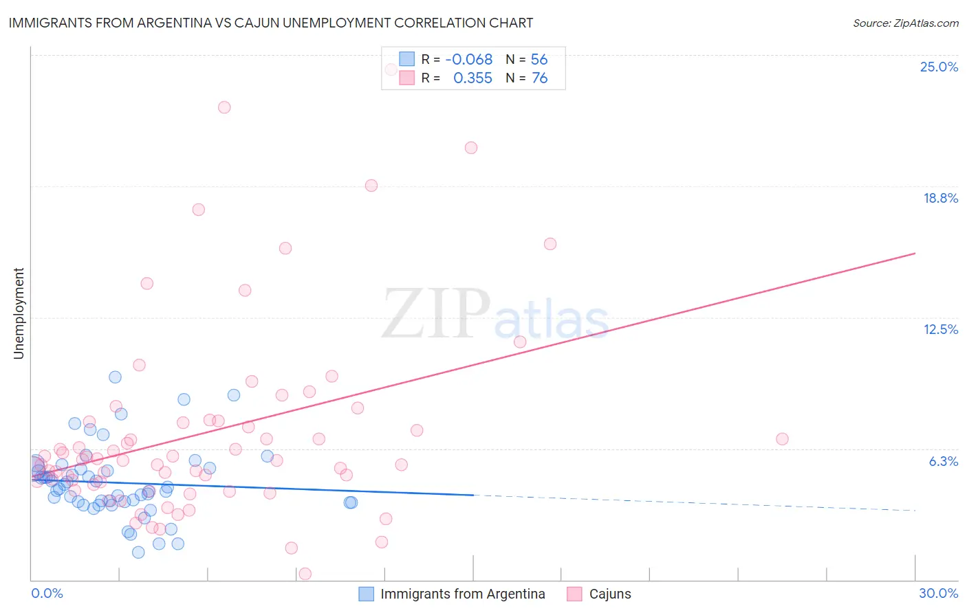 Immigrants from Argentina vs Cajun Unemployment