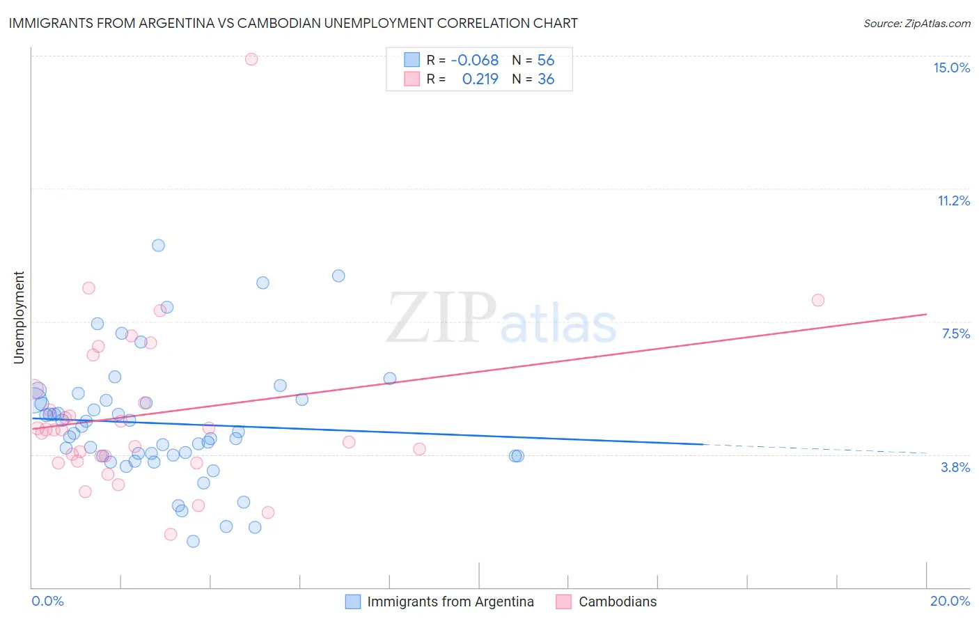 Immigrants from Argentina vs Cambodian Unemployment