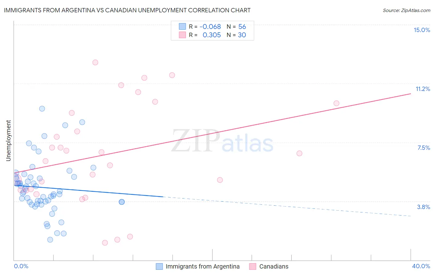 Immigrants from Argentina vs Canadian Unemployment