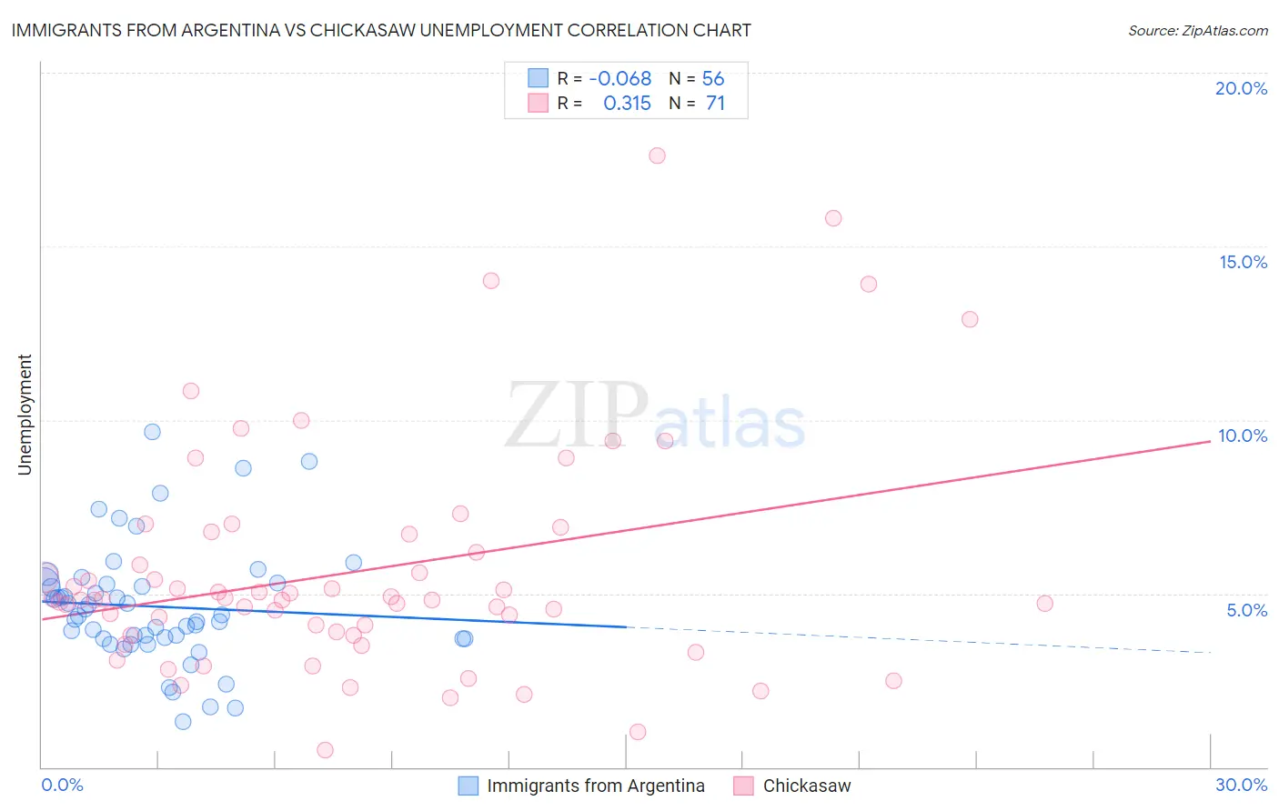 Immigrants from Argentina vs Chickasaw Unemployment