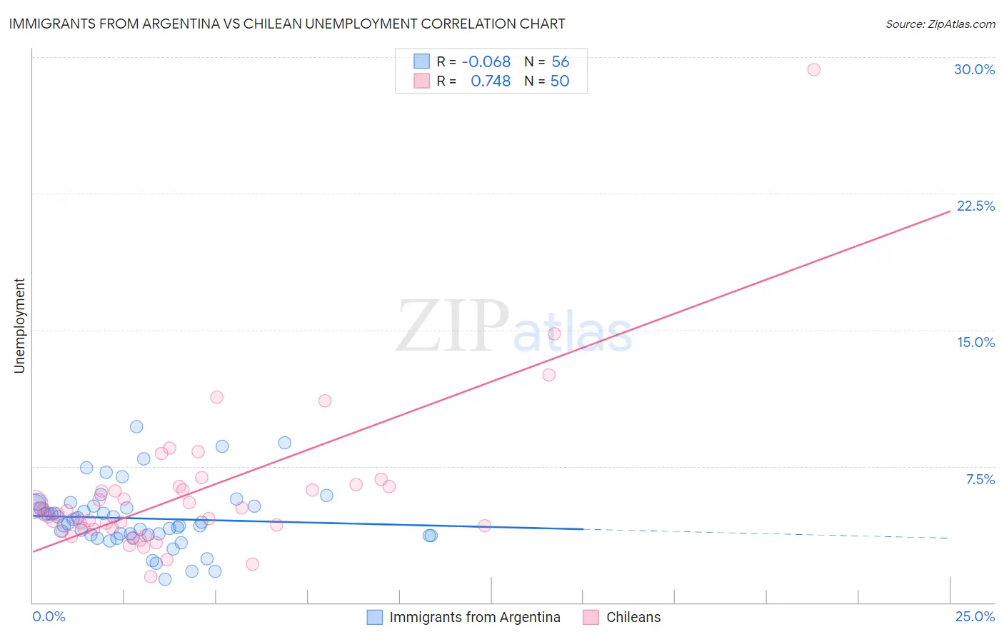 Immigrants from Argentina vs Chilean Unemployment