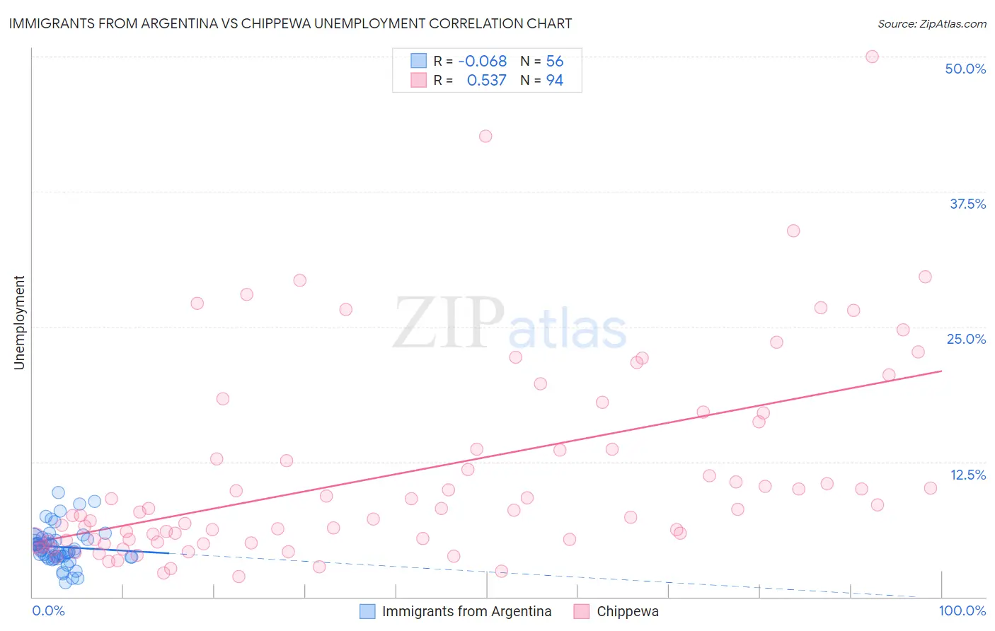 Immigrants from Argentina vs Chippewa Unemployment